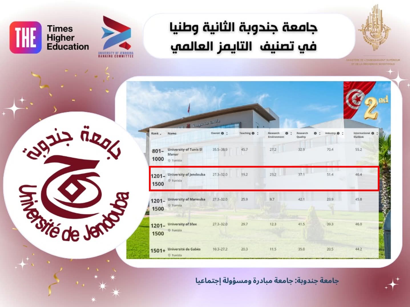 L’Université de Jendouba occupe la deuxième place parmi les universités tunisiennes dans le classement Times Higher Education pour l’enseignement supérieur 2026.
